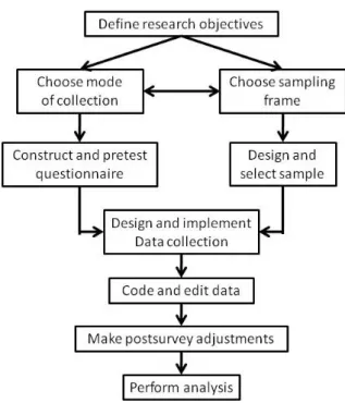 Figure 2-2 Data collection process (Source: Groves et al., 2004) 