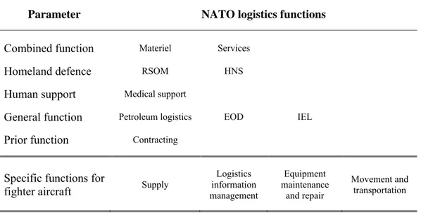 Table 3-1 Parameters for the reduction of the NATO logistics functions to support fighter aircraft   (Source: constructed by the author, 2012) 
