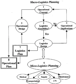 Figure 3-1 Macro/micro-logistics planning (Source: Kress, 2002) 