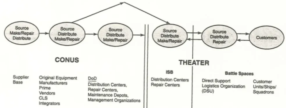 Figure 3-3 US defence supply chain (Source: Tuttle, 2005) 