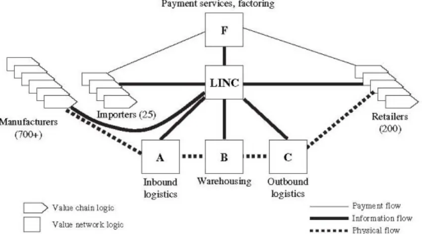 Figure 3-4 Example of 4PL – LINC firm (Source: Huemer, 2006) 