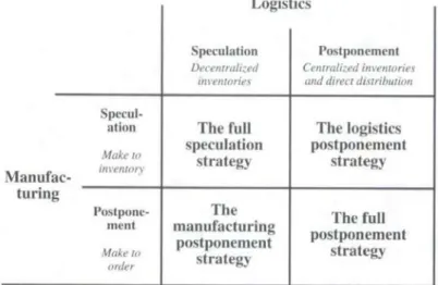 Figure 3-5 The P/S matrix and generic supply chain P/S strategies (Source: Pagh &amp; Cooper, 1998) 