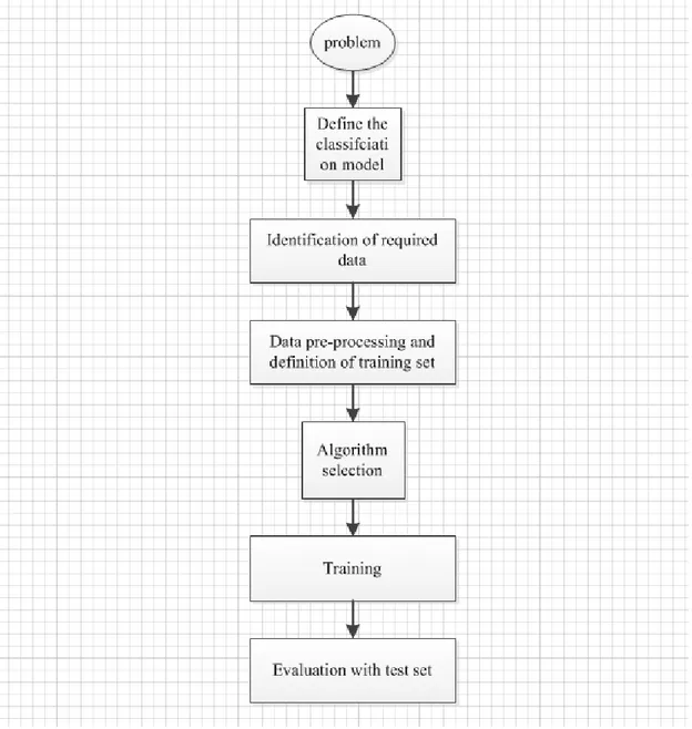 Figure 4-1: The process of supervised ML 