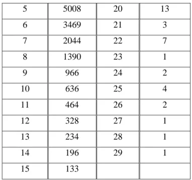Table 4-3: The number of different lengths of GO terms 