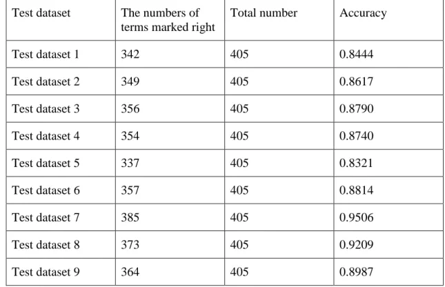 Table 5-9: The accuracy of 9 sets of test dataset 