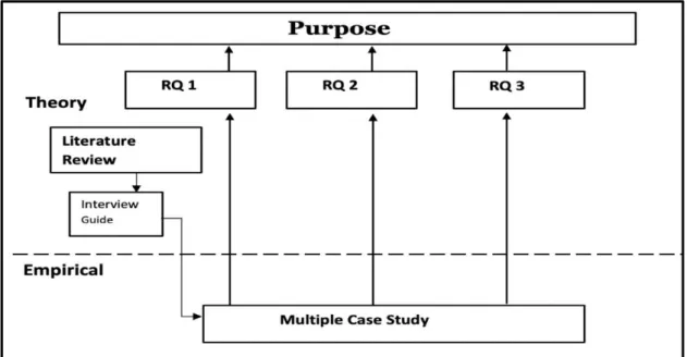 Figure 1 Research design for bachelor thesis [ Source: Own elaboration] 