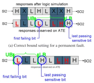 Figure 4: Bound setting for (a) a permanent and (b) an intermittent SA0 fault in Bit 5.