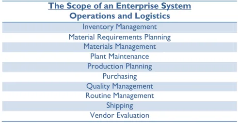 Table 1: The Scope of an Enterprise System - Operations and Logistics, Adapted by: Davenport (1998)  Scope of a SAP R/3 package on operations and logistics processes