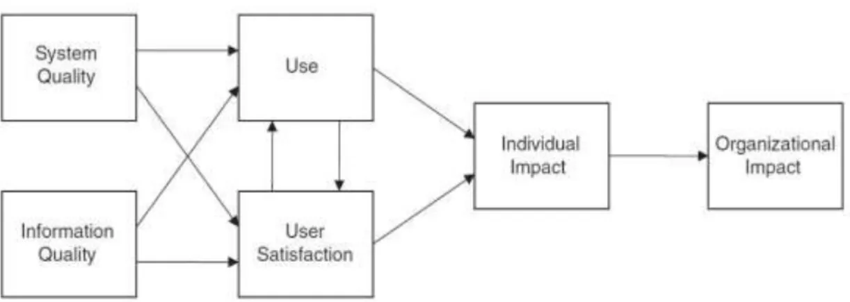 Figure 2-3: IS Success Model, DeLone &amp; McLean (1992)