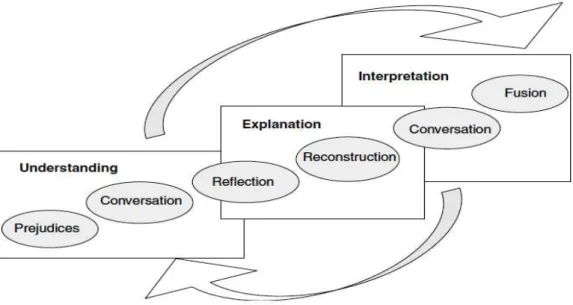 Figure 3-1: A Hermeneutic Framework for Practical Research, Cole &amp; Avison (2007)