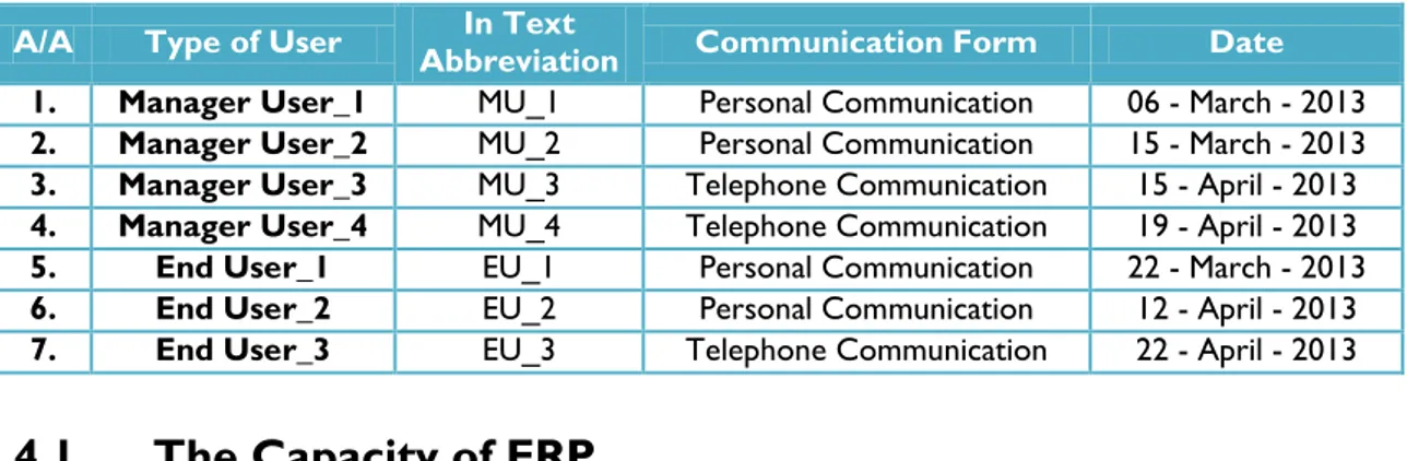 Table 3: Respondent User types and Abbreviations