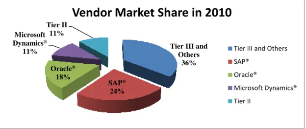 Figure 1-1: Vendor Market Share, Source: Panorama Consulting Group, 2011 