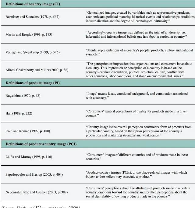 Table 2.2. Definitions of country image, product image and product-country image.  