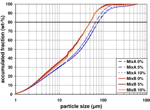 Fig. 3. Particle size distribution of MixA and MixB with and  without addition of gypsum