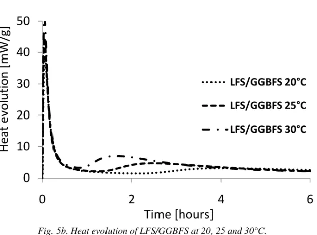 Fig. 5b. Heat evolution of LFS/GGBFS at 20, 25 and 30°C. 