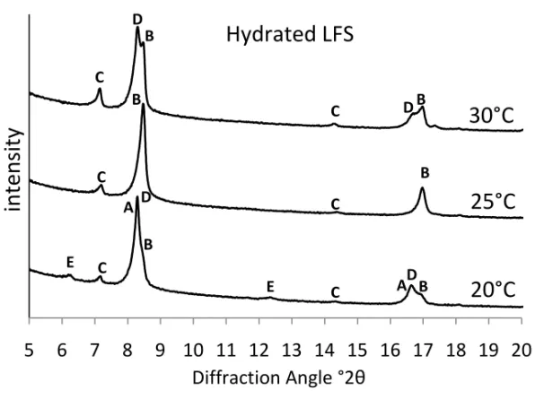 Fig. 6a. XRD-patterns of hydrated LFS at 20, 25 and 30°C, and (w/c)=0.6.  The  phases determined are those considered as dominating in the sample