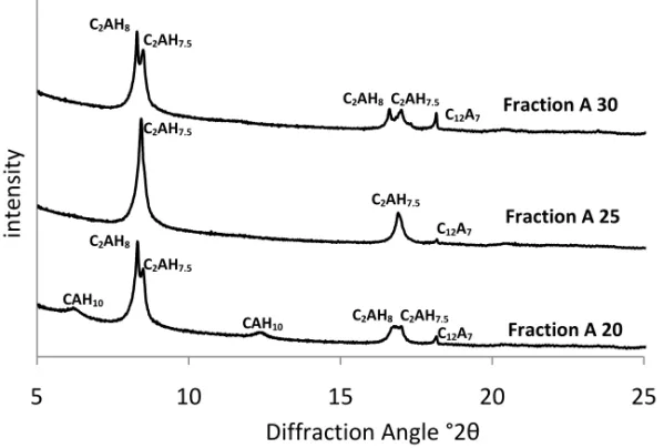 Fig. 9b. XRD pattern of Fraction A hydrated at 20, 25 and 30°C. 