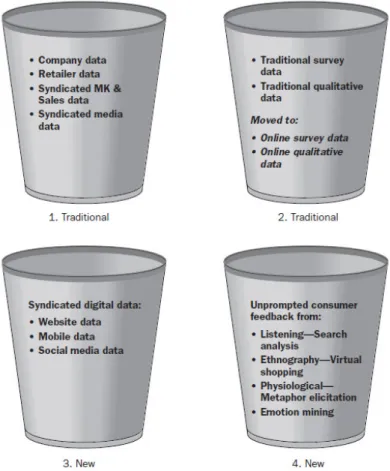 Figure 1.5: The four buckets of data 