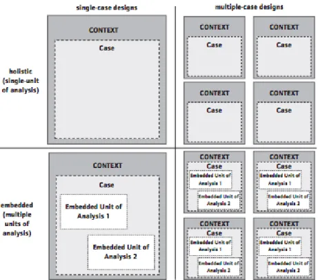 Fig 2.2 Basic types of designs for case studies 