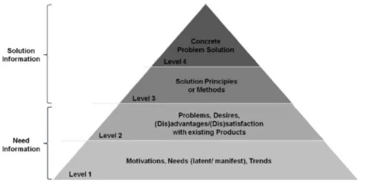 Figure 1.1: Levels of consumer insights 