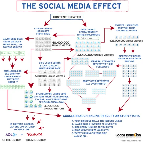 Figure 1.3: Impact of social media 