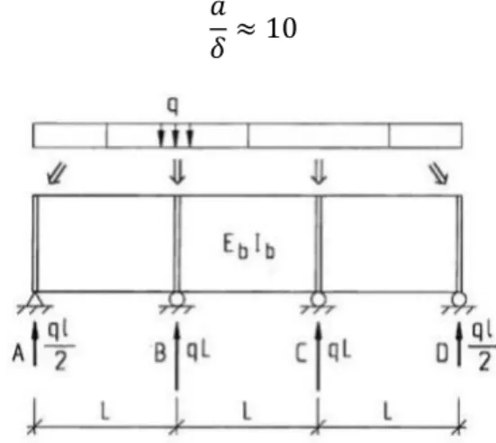 Figur 16. Lastfördelning för bjälklag som är ungefär lika styva som väggar [3] 