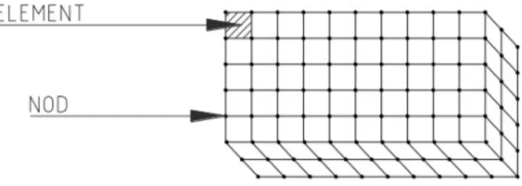 Figur 18. Indelning av en enhet i flera element, med noder, i punkter mellan varje
