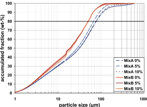 Fig. 5. Particle size distribution of MixA and MixB with and  without addition of gypsum