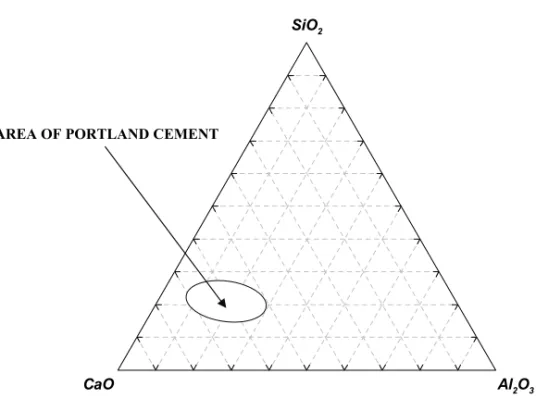 Fig. 1. Ternary phase diagram of the CaO-Al 2 O 3 -SiO 2  assemblage.