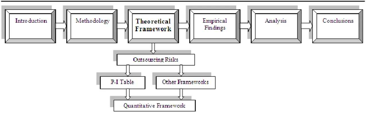Figure 3.1 Disposition of the Theoretical Framework Chapter 
