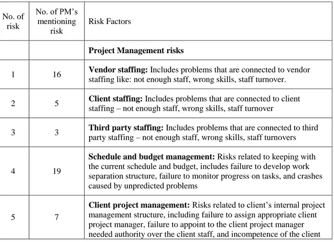 Table 3.1 42 risk factors from the vendors’ perspective, Taylor (2007) No. of  risk  No