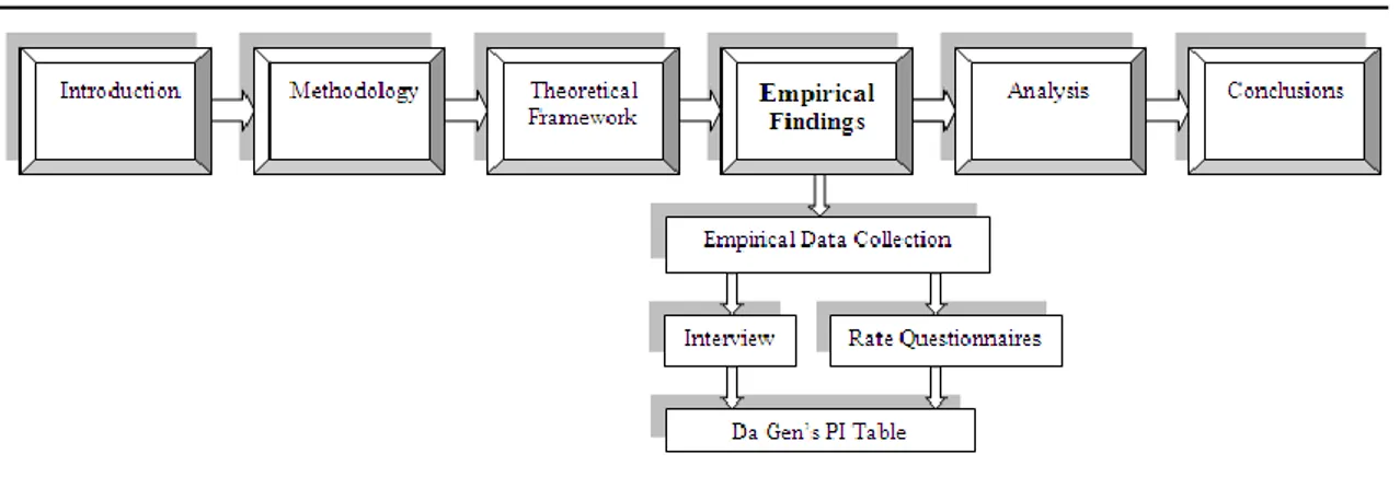 Figure 4.1 Disposition of the Empirical Findings Chapter 
