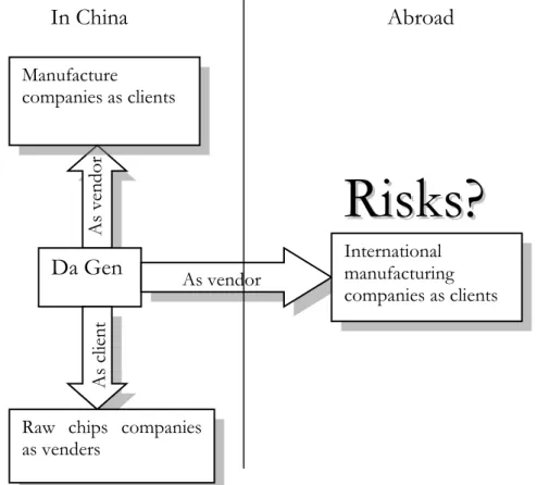 Figure 1.2 Da Gen Tech CO.LIT presented to be a vendor and a client in the same time. At present,  the next plan for Da Gen is to expand its business abroad