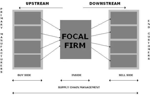 Figure 3-1 Relationship in the supply chain (Stack et al., 1997) 