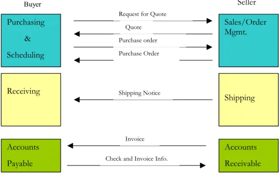 Figure 3-2 EDI and the business cycle (IBM Redbooks, 2003) 