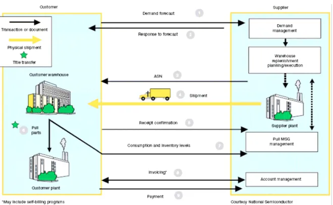 Figure 3-3 How a VMI system works (Roberts, 2005) 