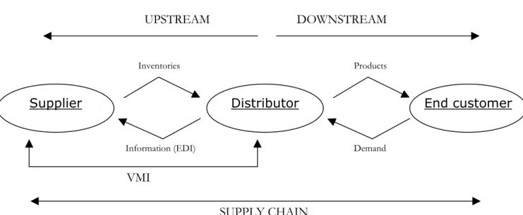 Figure 3-4 Connection between SC, EDI and VMI, authors own reflection 