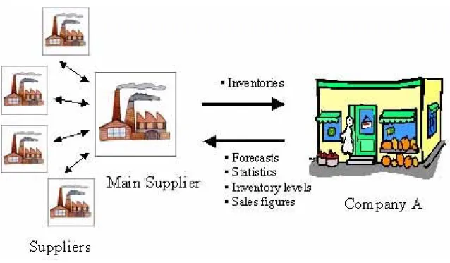 Figure 4-1 How the VMI system works for Company A, author’s illustration 