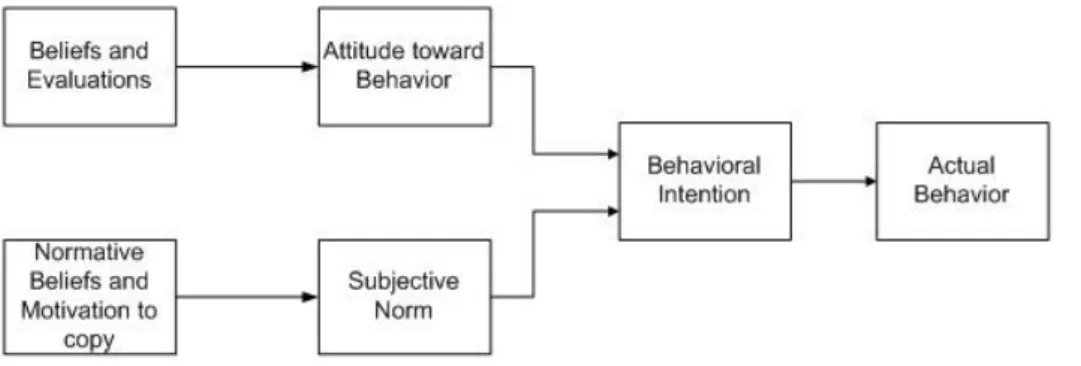 Figure 2-3 The framework of theory of reasoned action (Fishbein &amp; Ajzen, 1975)  Regarding the ERP acceptance study, Kanungo and Bagchi (2000) have applied the Theory  of reasoned action (TRA) in a study concerning about user participation and involveme
