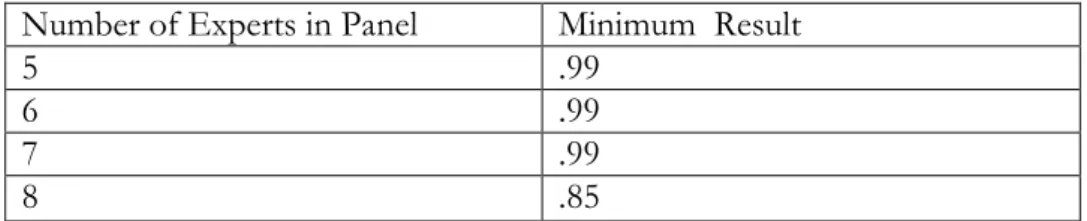 Table 3-1 Minimum result of the CVR (Lawshe, 1975)  Number of Experts in Panel  Minimum  Result 