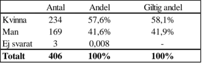 Tabell 6.1: Fördelning mellan kvinnor och män som påbörjat enkäten 