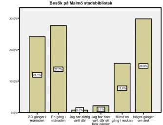 FIGUR 4.20 – Hur ofta respondenterna  besöker Malmö stadsbiblioteks Facebooksida. 