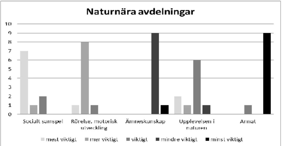 Figur 2 Hur avdelningarna inom de naturnära förskolorna rangordnar fokuseringen vid  utomhusverksamhet