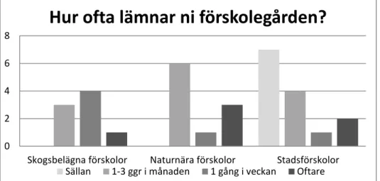 Figur 4. Diagrammet visar antalet avdelningar inom de olika kategorierna av förskolor och hur ofta de tar  med sig barnen utanför förskolegården