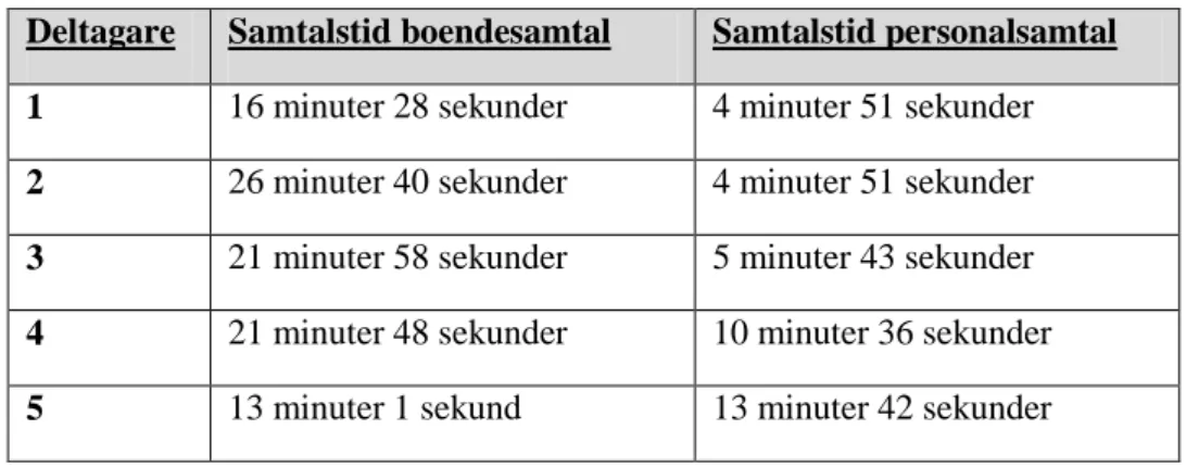 Tabell 2. Förteckning över samtalslängd för respektive deltagare. 