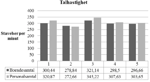 Figur  1.  Sammanställning  av  antal  stavelser  per  minut  i  boende-  och  personalsamtal  för  respektive  deltagare