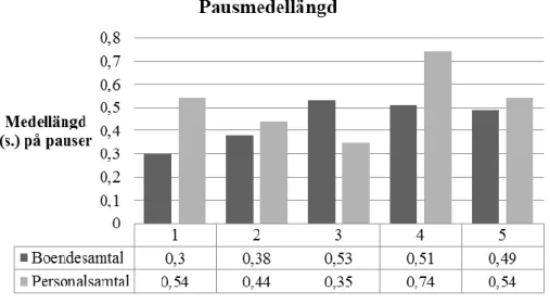 Figur 3. Sammanställning av pausmedelläng i boende- och personalsamtal för respektive deltagare