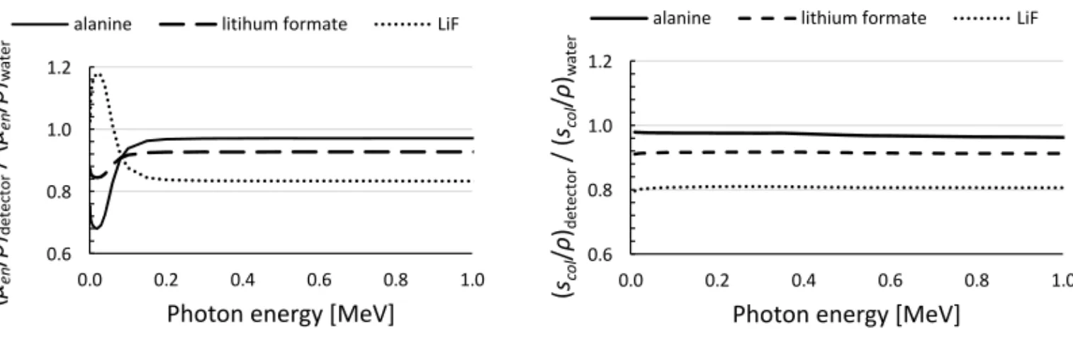 Figure 1. Ratio of mass-energy absorption coefficients (left) and mass collision stopping power (right) of  alanine, lithium formate and lithium fluoride relative to those of water