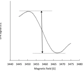 Figure 2. EPR spectrum of lithium formate. The arrow indicates the peak-to- peak-to-peak amplitude, taken as the EPR signal intensity