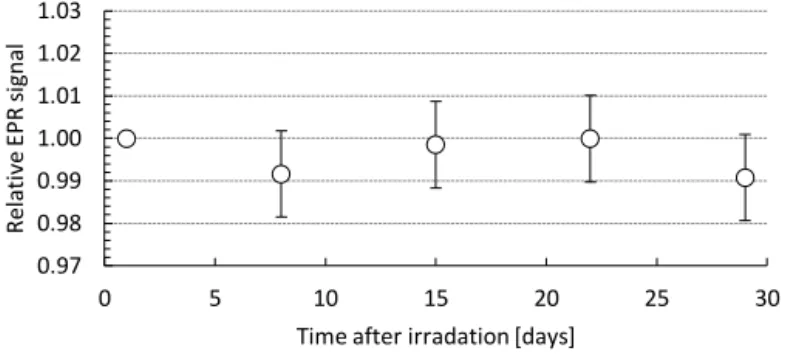 Figure 9. EPR signal (mean value of five dosimeters) as a function of time after irradiation